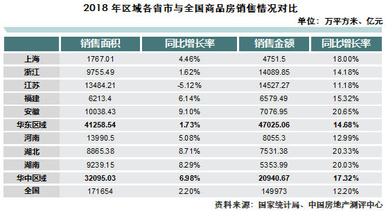 销售情况对比